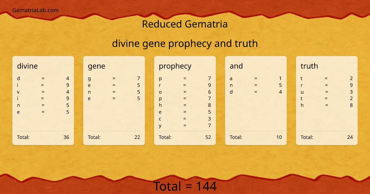 divine gene prophecy and truth in reduced Gematria